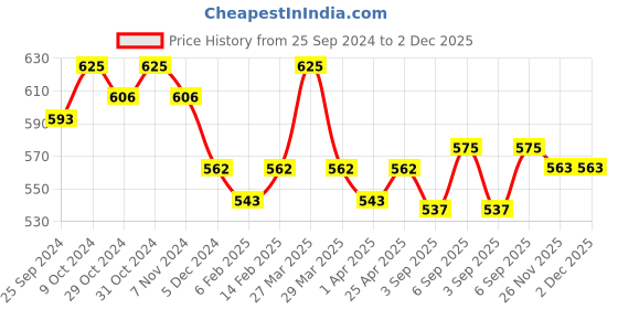 myntra.com ONN Men Peach-Coloured Polo Collar T-shirt onn Price History Graph from 25 Sep 2024 to 1 Dec 2025