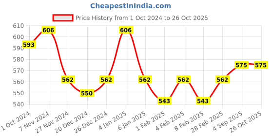 myntra.com ONN Men Pink Polo Collar T-shirt onn Price History Graph from 1 Oct 2024 to 25 Oct 2025