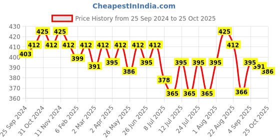 myntra.com ONN Men Pink  T-shirt onn Price History Graph from 25 Sep 2024 to 25 Oct 2025