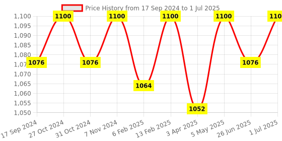 myntra.com ONN Men Plus Size Pack of 4 Assorted Printed Trunks ONN_283_AST_4PC onn Price History Graph from 17 Sep 2024 to 1 Jul 2025
