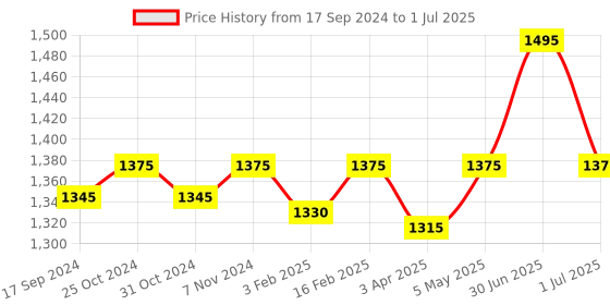 myntra.com ONN Men Plus Size Pack Of 5 Assorted Pure Cotton Trunk ONN_283_AST onn Price History Graph from 17 Sep 2024 to 1 Jul 2025