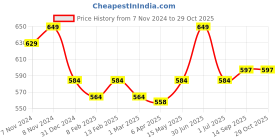 myntra.com ONN Men Polo Collar Pockets T-shirt onn Price History Graph from 7 Nov 2024 to 29 Oct 2025