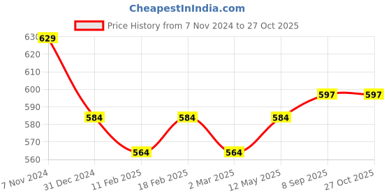 myntra.com ONN Men Polo Collar Pockets T-shirt onn Price History Graph from 7 Nov 2024 to 27 Oct 2025