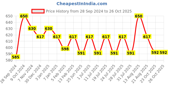 myntra.com ONN Men Pure Cotton Mid-Rise Shorts onn Price History Graph from 28 Sep 2024 to 25 Oct 2025