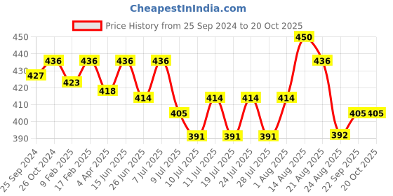 myntra.com ONN Men Purple Printed T-shirt onn Price History Graph from 25 Sep 2024 to 20 Oct 2025