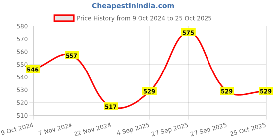 myntra.com ONN Men Purple Solid Polo Collar T-shirt onn Price History Graph from 9 Oct 2024 to 25 Oct 2025