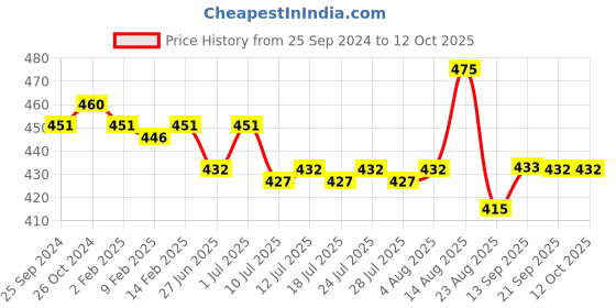myntra.com ONN Men Red & Black Dublin Printed T-shirt onn Price History Graph from 25 Sep 2024 to 12 Oct 2025