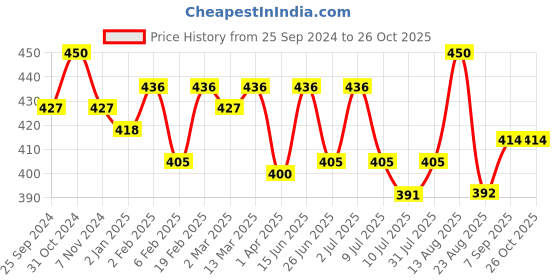 myntra.com ONN Men Red Graphic Printed Pure Cotton T-shirt onn Price History Graph from 25 Sep 2024 to 26 Oct 2025