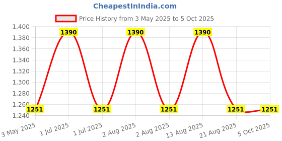 myntra.com ONN Men Red Longline Puffer Jacket onn Price History Graph from 3 May 2025 to 5 Oct 2025