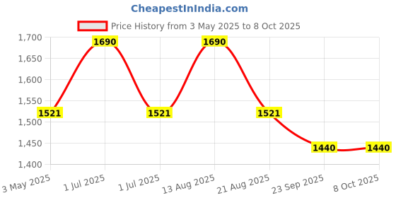 myntra.com ONN Men Red Padded Jacket onn Price History Graph from 3 May 2025 to 8 Oct 2025