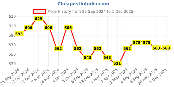 myntra.com ONN Men Red Solid Polo Collar T-shirt onn Price History Graph from 25 Sep 2024 to 30 Nov 2025