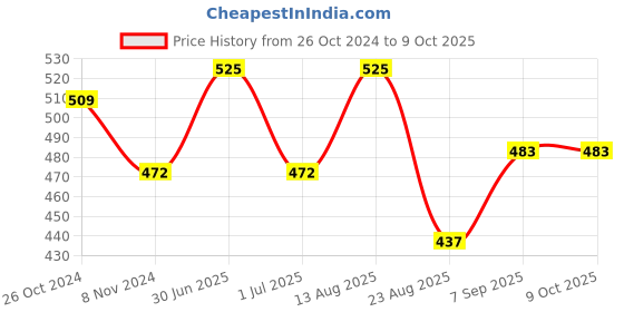 myntra.com ONN Men Red Solid Regular Fit T-shirt onn Price History Graph from 26 Oct 2024 to 9 Oct 2025