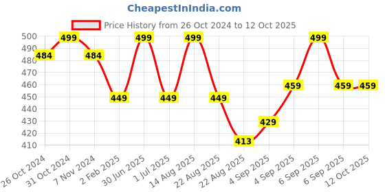 myntra.com ONN Men Red Solid T-shirt onn Price History Graph from 26 Oct 2024 to 11 Oct 2025
