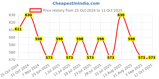 myntra.com ONN Men Regular Fit Sports Shorts onn Price History Graph from 25 Oct 2024 to 10 Oct 2025