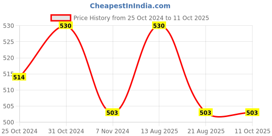 myntra.com ONN Men Regular Fit Sports Shorts onn Price History Graph from 25 Oct 2024 to 11 Oct 2025