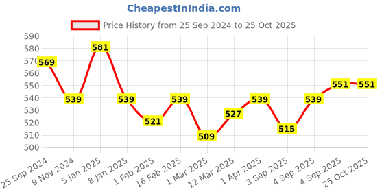 myntra.com ONN Men Sea Green Polo Collar T-shirt onn Price History Graph from 25 Sep 2024 to 25 Oct 2025