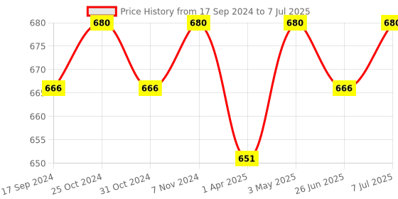 myntra.com ONN Men Set of 3 Mid Rise Basic Briefs onn Price History Graph from 17 Sep 2024 to 7 Jul 2025