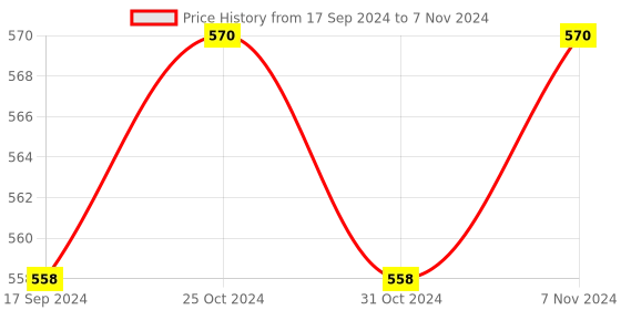 myntra.com ONN Men Set Of 3 White Solid Innerwear Vests ONN_121(2PC)_WH_4PC onn Price History Graph from 17 Sep 2024 to 7 Nov 2024