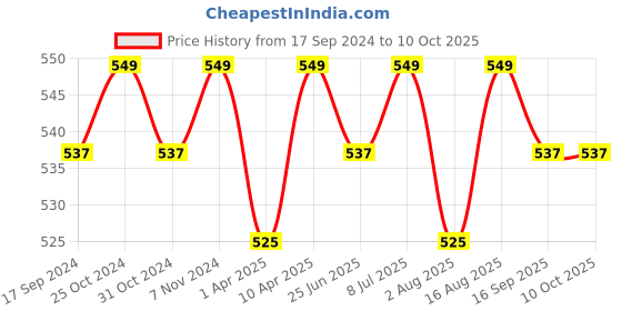 myntra.com ONN Men Set Of 3 White Solid Pure Cotton Innerwear Vests ONN_221_WH_3PC onn Price History Graph from 17 Sep 2024 to 9 Oct 2025