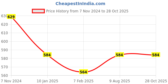 myntra.com ONN Men Solid Polo Collar Cotton T-shirt onn Price History Graph from 7 Nov 2024 to 28 Oct 2025
