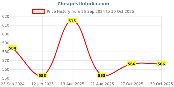 myntra.com ONN Men Turquoise Blue Polo Collar T-shirt onn Price History Graph from 25 Sep 2024 to 29 Oct 2025