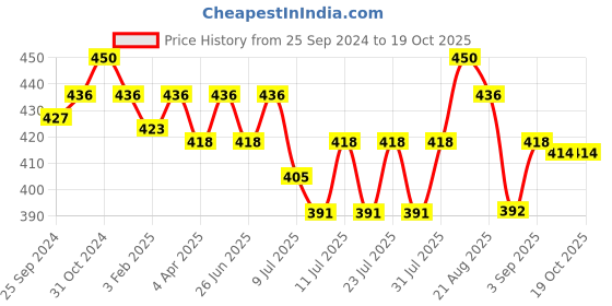 myntra.com ONN Men White Printed Applique T-shirt onn Price History Graph from 25 Sep 2024 to 18 Oct 2025