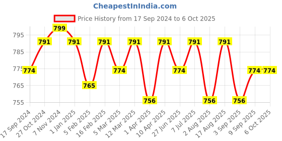 myntra.com ONN Men White Set of 4 Cotton Undershirt onn Price History Graph from 17 Sep 2024 to 6 Oct 2025