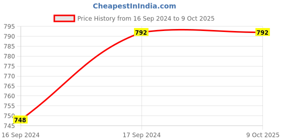 myntra.com ONN Men White Set of 4 Solid Cotton Basic Innerwear Vests onn Price History Graph from 16 Sep 2024 to 9 Oct 2025