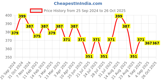 myntra.com ONN Men Yellow Raw Edge T-shirt onn Price History Graph from 25 Sep 2024 to 26 Oct 2025