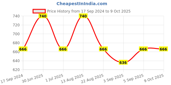 myntra.com ONN Pack of 2 Assorted Solid Briefs onn Price History Graph from 17 Sep 2024 to 8 Oct 2025
