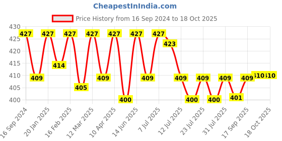 myntra.com ONN Pack of 2 White Cotton Vests onn Price History Graph from 16 Sep 2024 to 16 Oct 2025