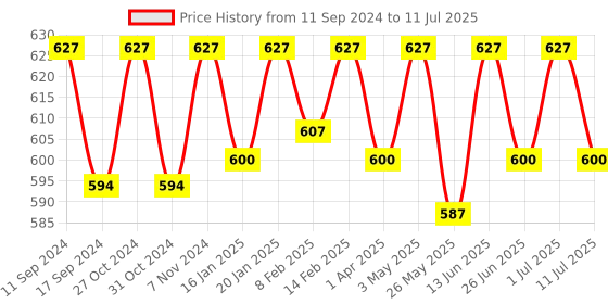 myntra.com ONN Pack of 3 Assorted Anti Microbial Trunks-ONN_254_AST8_3PC onn Price History Graph from 11 Sep 2024 to 11 Jul 2025