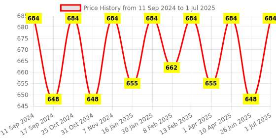 myntra.com ONN Pack of 3 Assorted Anti Microbial Trunks-ONN_354_AST4_3PC onn Price History Graph from 11 Sep 2024 to 1 Jul 2025
