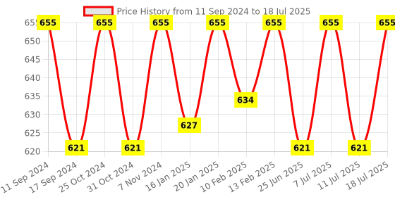 myntra.com ONN  Pack Of 3 Assorted Breathability Trunks ONN_254_AST1_3PC onn Price History Graph from 11 Sep 2024 to 11 Jul 2025