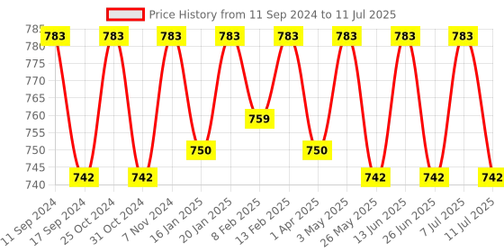 myntra.com ONN Pack Of 3 Assorted Breathability Trunks  ONN_273_AST1_3PC onn Price History Graph from 11 Sep 2024 to 11 Jul 2025