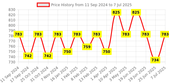 myntra.com ONN Pack Of 3 Assorted Breathability Trunks  ONN_273_AST2_3PC onn Price History Graph from 11 Sep 2024 to 7 Jul 2025