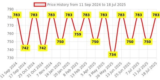 myntra.com ONN Pack of 3 Assorted Breathability Trunks ONN_273_AST3_3PC onn Price History Graph from 11 Sep 2024 to 11 Jul 2025