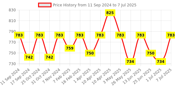 myntra.com ONN Pack of 3 Assorted Breathability Trunks  ONN_273_AST6_3PC onn Price History Graph from 11 Sep 2024 to 7 Jul 2025