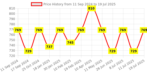 myntra.com ONN Pack of 3 Assorted Breathability Trunks-ONN_357_AST3_3PC onn Price History Graph from 11 Sep 2024 to 11 Jul 2025