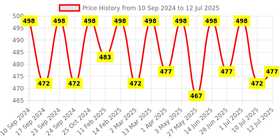 myntra.com ONN Pack Of 3 Assorted Breathability Trunks ONN_OR154_AST1_3PC onn Price History Graph from 10 Sep 2024 to 12 Jul 2025