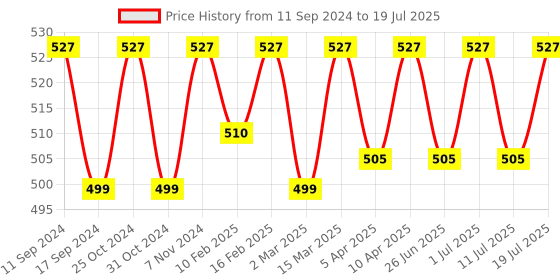 myntra.com ONN Pack Of 3 Assorted Breathability Trunks ONN_OR154_AST1_3PC onn Price History Graph from 11 Sep 2024 to 11 Jul 2025