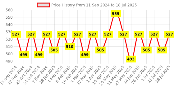myntra.com ONN Pack Of 3 Assorted Breathability Trunks-ONN_OR_154_AST1_3PC onn Price History Graph from 11 Sep 2024 to 11 Jul 2025