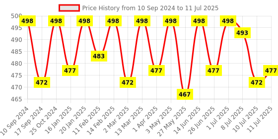 myntra.com ONN Pack of 3 Assorted Breathability Trunks-ONN_OR154_AST4_3PC onn Price History Graph from 10 Sep 2024 to 11 Jul 2025