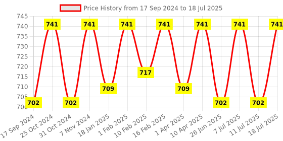 myntra.com ONN Pack Of 3 Assorted Breathability Trunks ONN_UK_44_AST6_3PC onn Price History Graph from 17 Sep 2024 to 11 Jul 2025
