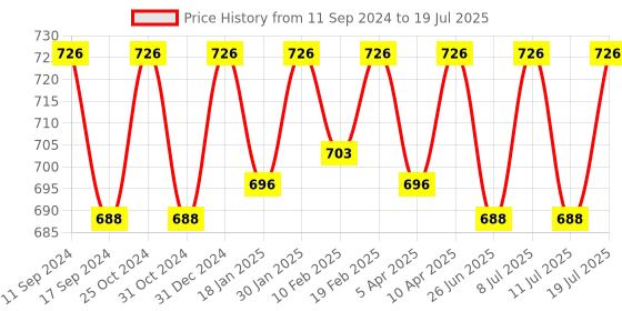 myntra.com ONN Pack Of 3 Assorted Breathable Trunks ONN_357_AST2_3PC onn Price History Graph from 11 Sep 2024 to 11 Jul 2025