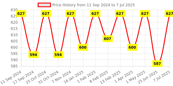 myntra.com ONN Pack of 3 Assorted Breatheability Trunks-ONN_253_AST7_3PC onn Price History Graph from 11 Sep 2024 to 7 Jul 2025