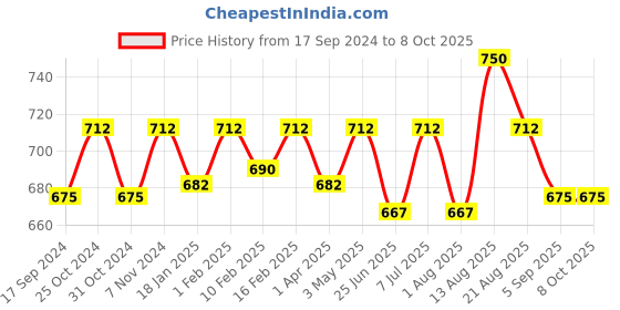 myntra.com ONN Pack Of 3 Assorted Combed Cotton Mid-Rise Trunks ONN_UK_44_AST6_3PC onn Price History Graph from 17 Sep 2024 to 8 Oct 2025