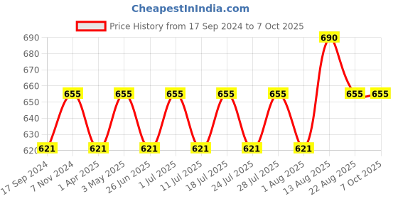 myntra.com ONN Pack Of 3 Assorted Combed Cotton Trunk onn Price History Graph from 17 Sep 2024 to 7 Oct 2025