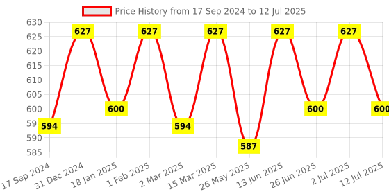 myntra.com ONN Pack Of 3 Assorted Combed Cotton TrunkONN_UK_31_AST1_3PC onn Price History Graph from 17 Sep 2024 to 12 Jul 2025