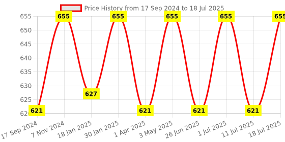 myntra.com ONN Pack Of 3 Assorted Combed Cotton TrunkONN_UK_31_AST2_3PC onn Price History Graph from 17 Sep 2024 to 11 Jul 2025